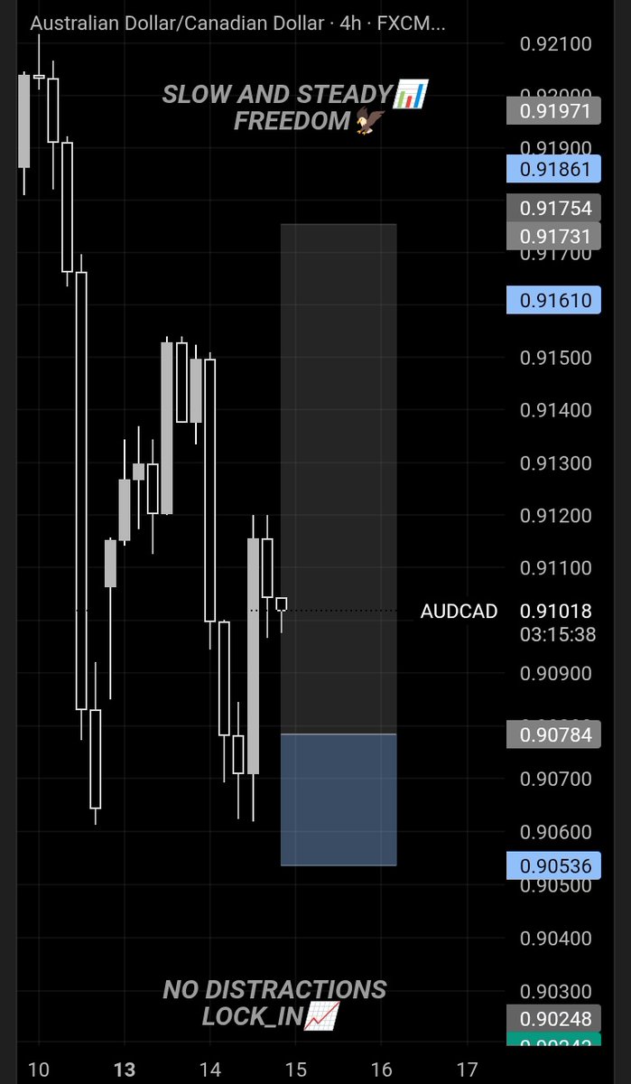 GEMI_GIRLY's tweet photo. E Dey play, E dey SHOW!!
Key Level>> Directional Bais
#AUDCAD #forex #mnsr #keylevel #viral #foryou #trendline #marketstructure https://t.co/4wKAYYty0l