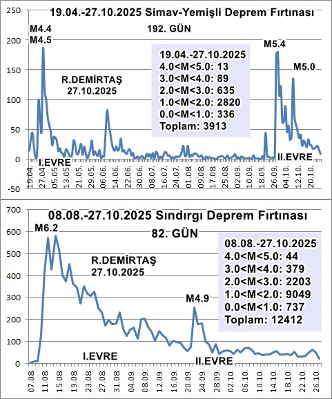 * 19 Nisan-27 Ekim 2025 Simav (#Kütahya) Yemişli Deprem Fırtınası:
Toplam deprem sayısı: 3913 (192 gün)

* 08 Ağustos-27 Ekim 2025 Sındırgı (#Balıkesir) Deprem Fırtınası
Toplam deprem sayısı: 12412 (82 gün)

* İkisi de 2 evreli sönümlenen #deprem fırtınası şeklinde devam ediyor.