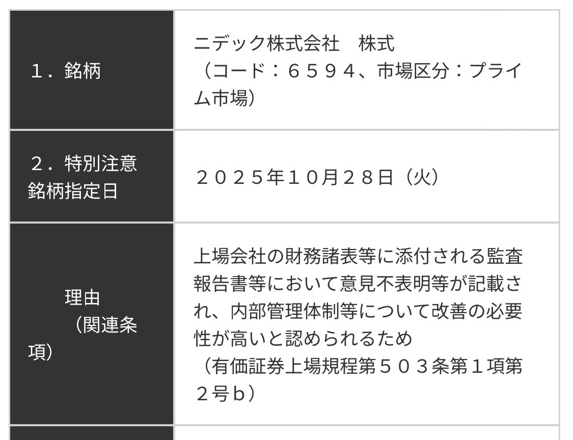 ニデック、特別注意銘柄指定。  これは上場廃止基準に「抵触するおそれ」があるとの警告で、今はまだ廃止ではないが、このままだと危ないですよ、という意味です。大きい会社だから上場廃止はないだろう、という事は通らないと思うので、まともなファンドマネージャーなら  ...