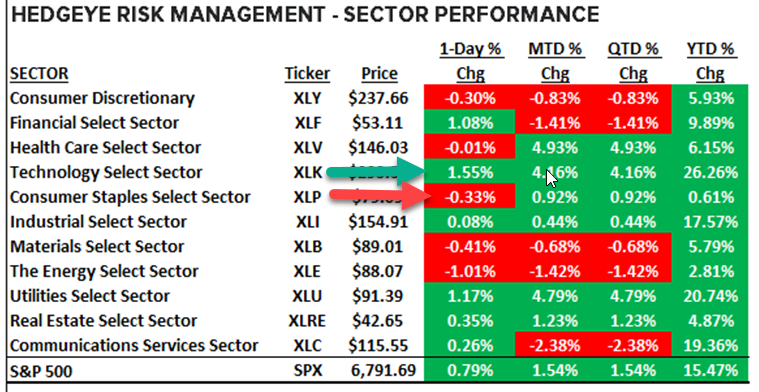 KeithMcCullough's tweet photo. Long Tech vs. Short Staples
#reiterated https://t.co/EGAwAde6Jk