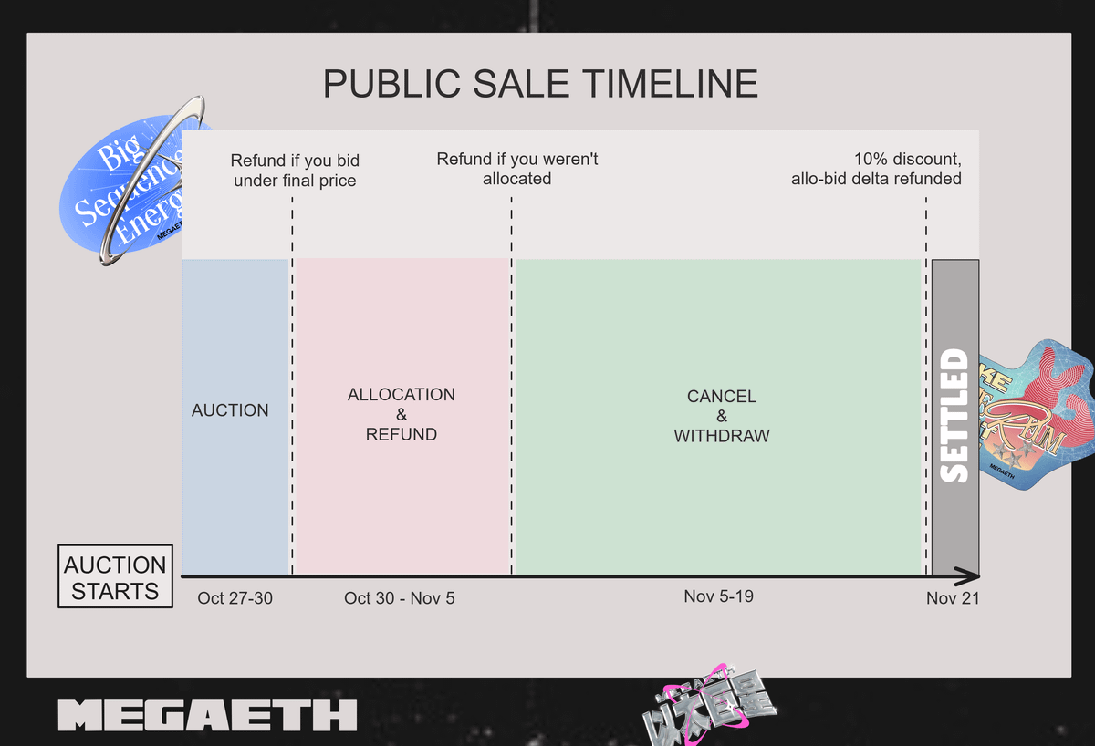 MegaETH $MEGA Public Sale Everything You Need to Know

1. Over 100,000+ users KYC’d
    Over 70,000+ Twitter followers

The $MEGA Public Sale goes live today at 1PM UTC / 9AM EST.

2. Bidding Window:

Opens: Tomorrow, 1PM UTC
Closes: Oct 30, 1PM UTC
Allocation announced: Nov 5