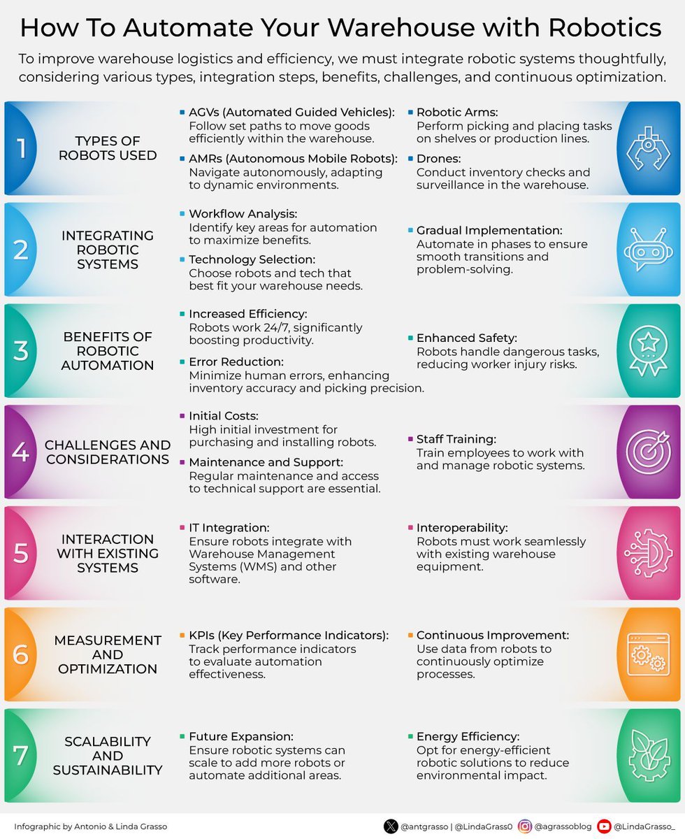 CisoOnlineClub's tweet image. To improve warehouse logistics and efficiency, integrating robotic systems thoughtfully is essential. This involves considering various types, integration steps, benefits, challenges, and continuous optimization. Here's a comprehensive guide.
#WarehouseAutomation #Robotics
