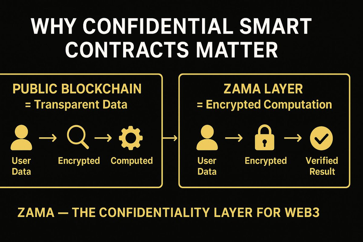 kakarot_4568's tweet image. Most think 𝘽𝙡𝙤𝙘𝙠𝙘𝙝𝙖𝙞𝙣=𝙩𝙧𝙖𝙣𝙨𝙥𝙚𝙧𝙖𝙣𝙘𝙮.

But what if that’s holding Web3 back?
𝙕𝙖𝙢𝙖 enables confidential smart contracts compute on encrypted data,stay verifiable.

@zama_fhe is building the layer where privacy meets decentralization.
 #ZamaCreatorProgram
