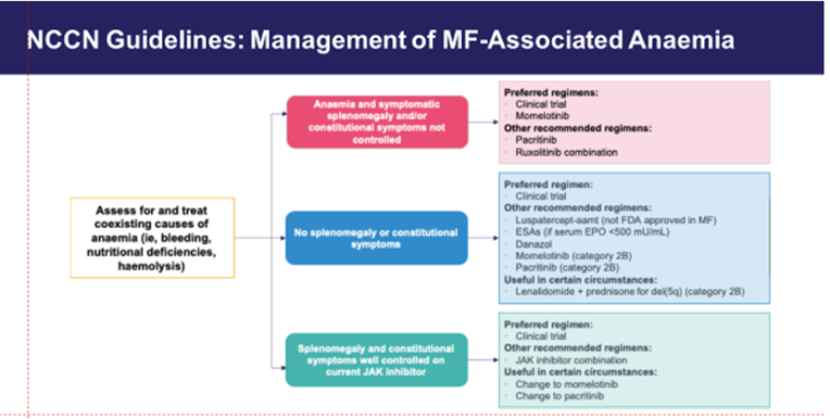 onc_ce's tweet image. 27) So that brings us to sequencing of potential therapies for MF and especially for #MF-associated #anaemia. Here are two views AND the current #NCCN guidance:
nccn.org/guidelines/gui…