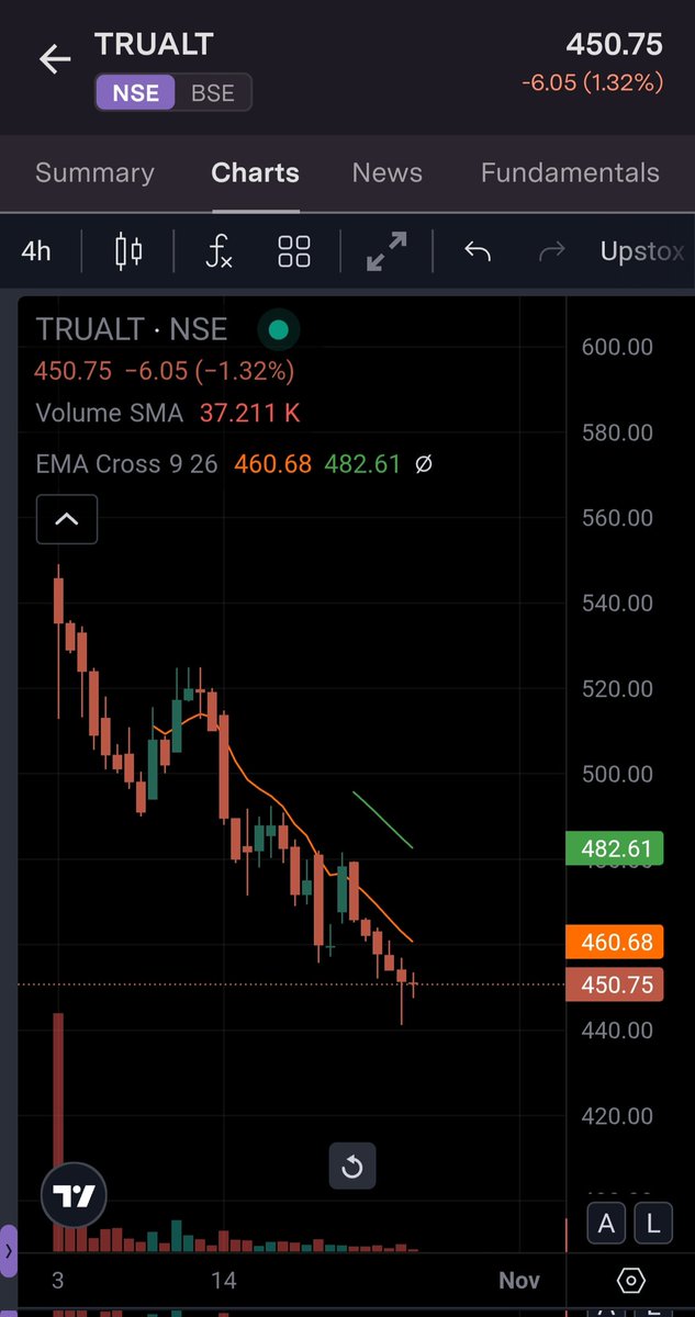 Vijay_agrawal90's tweet photo. TruAlt Bioenergy CMP @ 450
Now trading at 17x FY26E Multiple
A Company which will grow its Revenue at about 50% CAGR for coming years
Maybe the Government Policy dependency and Pledging Commitments are not letting this stock earn that Premium, but for how long?
Keep on radar 🧐
#trualtbioenergy #TRUALT