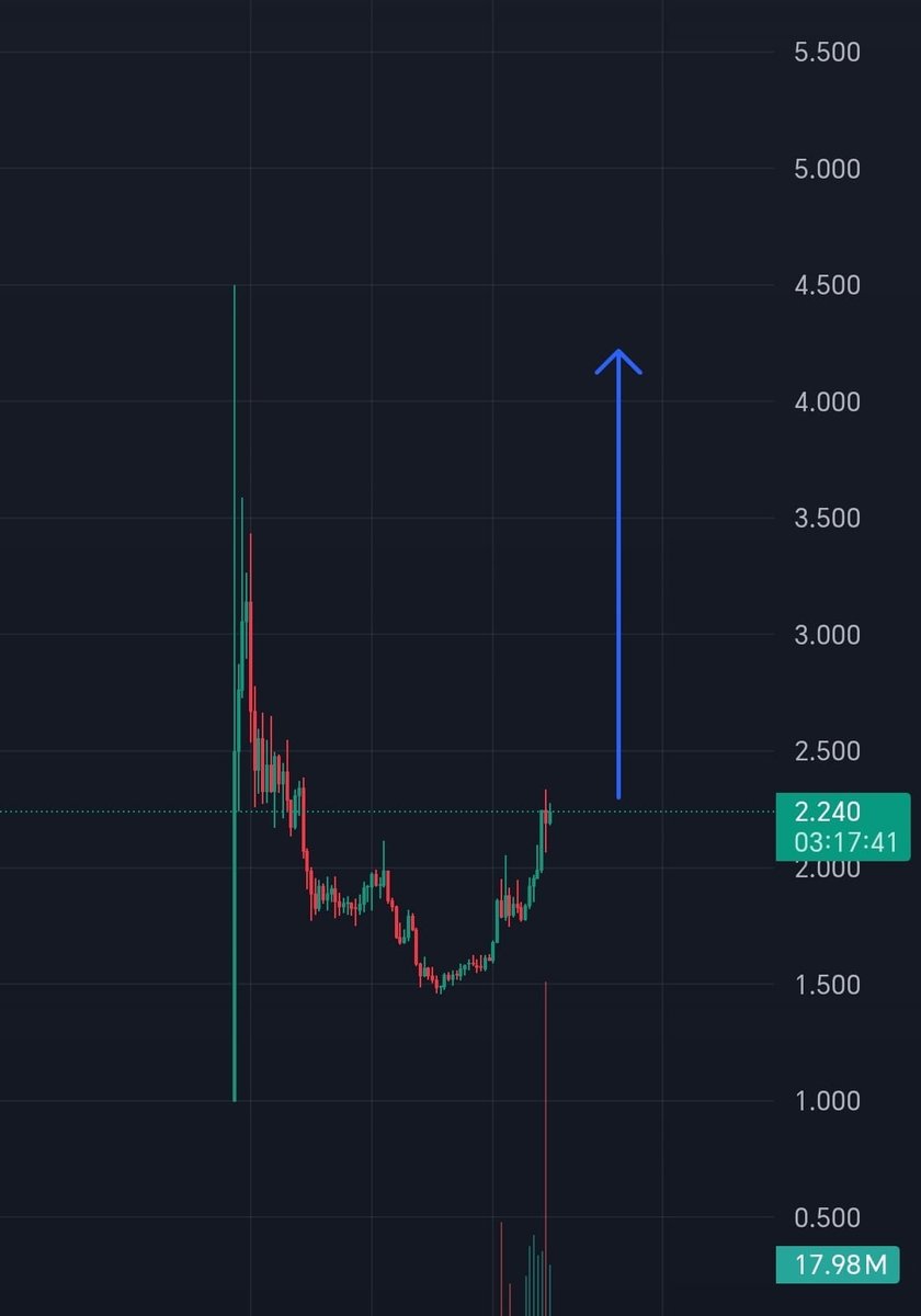 YieldOracle_eth's tweet image. $ENSO 2X profit confirmed buy signal 🔥🔥
✅ Entry Price 2.2$
✅ TP 4.5$
buy now click here 👇🏻