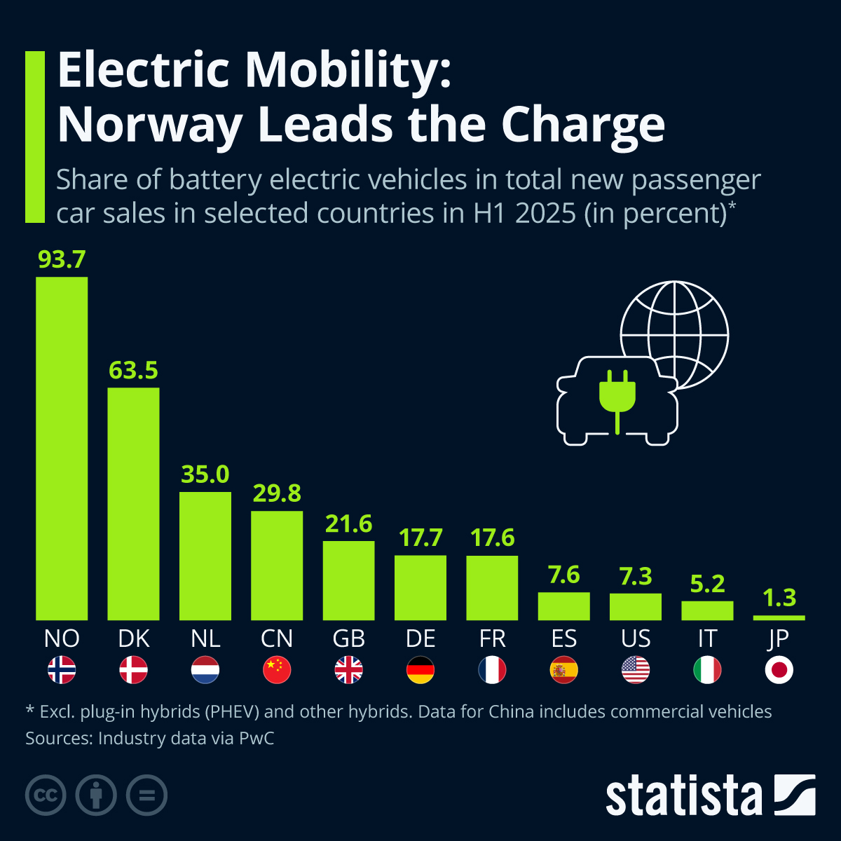 📟STATISTA: "La Norvegia in Prima Linea: Mobilità Elettrica, Moda Sostenibile e Salute Globale"