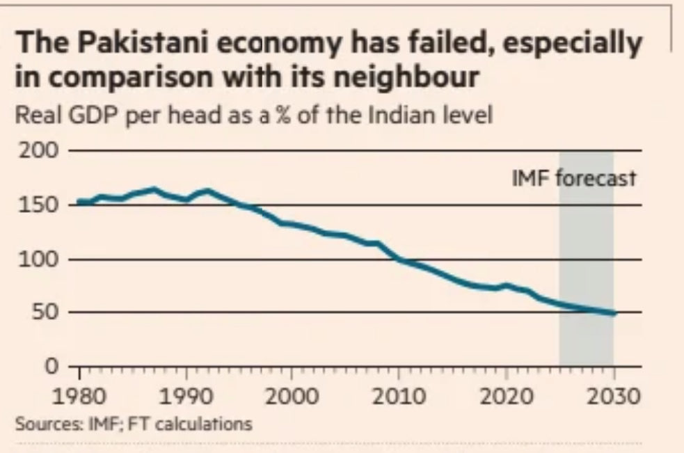 یہ پاکستان اور بھارت کی فی کس قومی پیداوار کا گراف ہے۔ 1990 کی دہائی تک پاکستان کی فی کس قومی پیداوار بھارت سے50% زیادہ  تھی۔ پھر بھارت نے معاشی اصلاحات کیں، سرمایہ کاری کو آسان بنایا اور اُن کی پیداوار بڑھتی گئی۔ پاکستان سیاسی محاذ آرائی، عدم استحکام اور تجربوں میں پھنسا رہ گیا۔