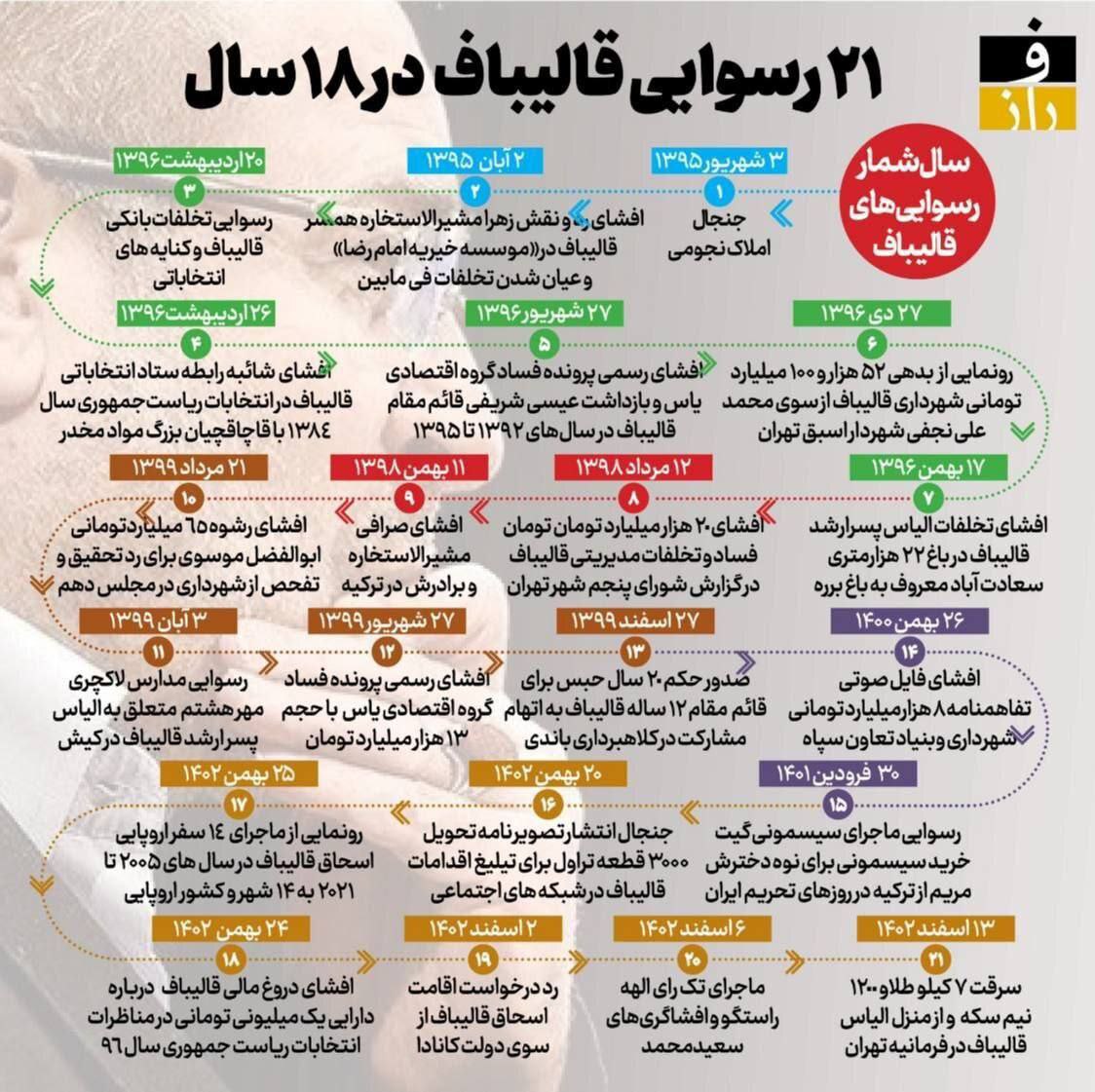 جنگ کفتارها
لیست دزدیهای قالیباف...