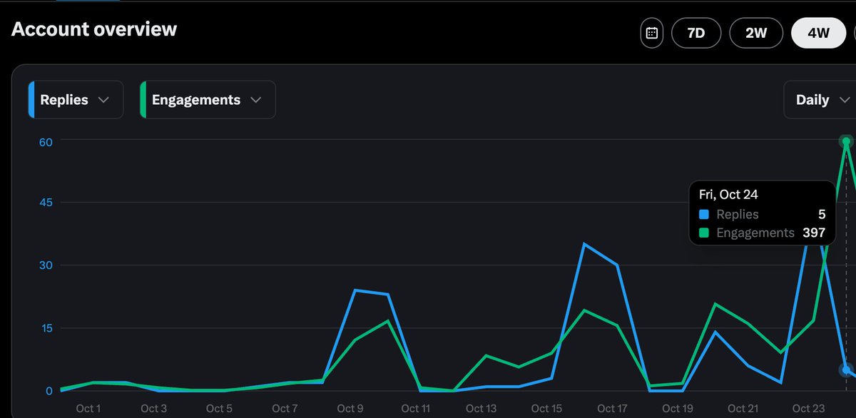 Huge improvement for our account! We've received a significant increase in engagement and likes over the past few days.

Even for a small account like ours, keep posting, keep engaging, and keep working.

Consistency is key.