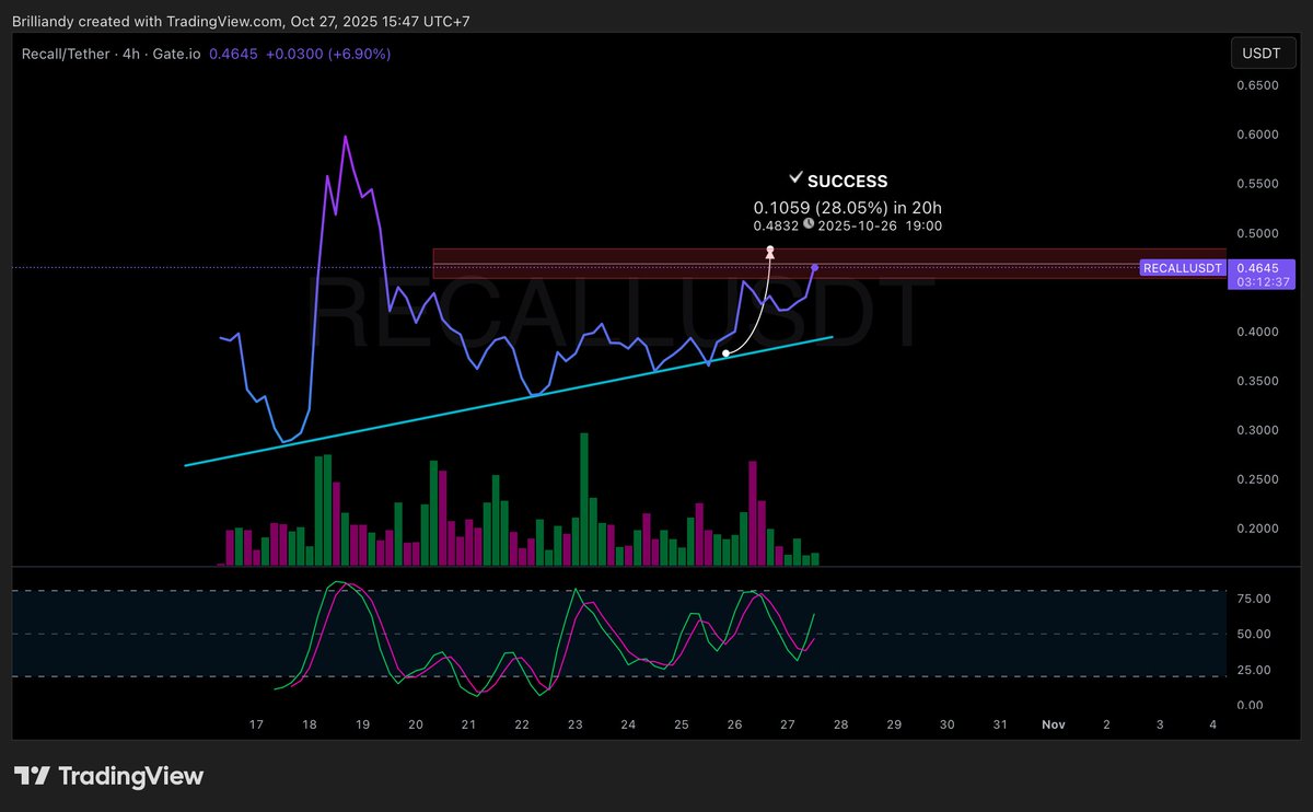 hit for $RECALL easy 20% pump ✅