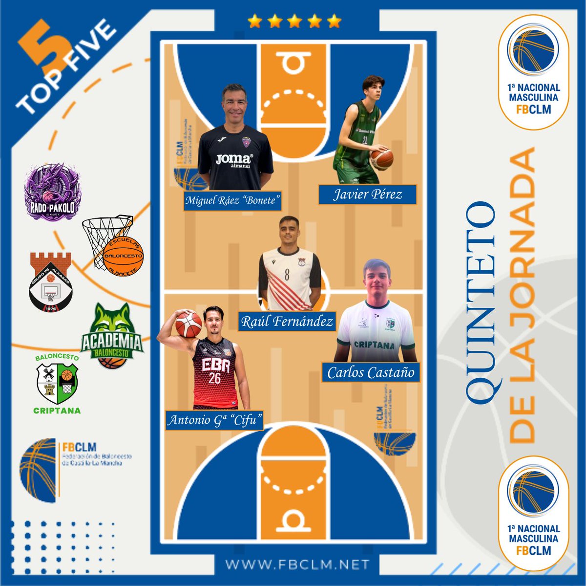 #Nacional1MAS | Quinteto Semanal J3
🏀Miguel Ráez "Bonete" <a href="/Rado_Pakolo_44/">尺卂ᗪㄖ 卩卂₭ㄖㄥㄖ</a> 
🏀Javier Pérez <a href="/LaAcademiaAB/">Academia Baloncesto Albacete</a> 
🏀Raúl Fernández <a href="/G76AlKasar/">CD Grupo 76-AlKasar</a> 
🏀Carlos Castaño <a href="/BCriptana/">Baloncesto Criptana</a> 
🏀Antonio Gª "Cifu" <a href="/EBA_Albacete/">EBA_Albacete</a> 
✍️STATS👇👇
📰 fbclm.net/nacional1mas-c…
#PasionXBasketCLM