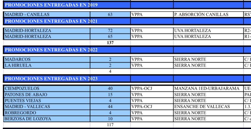 Ayuso aumentando la oferta de vivienda pública:

2019: 63
2020: 0
2021: 137
2022: 4
2023: 117
2024: 0

Viviendas de la AVS:
2025:  24.924
2019: 23.233

Hoy hay 1691 viviendas más que en 2019. ¿Por qué? Porque la justicia le obligó a recuperar 1.721 que vendió a Encasa Cibeles.