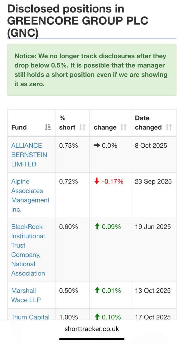fei5al's tweet image. #GNC #BAKK #takeover #CMA update. They are still  big shorts against #greencore.