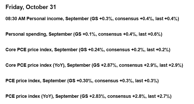 MikeZaccardi's tweet photo. Goldman sees Sept PCE +0.30%
Core +0.24% https://t.co/fL0HIRvit1