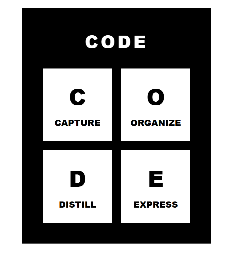 VaibhavCreates's tweet image. That's when I learned the CODE Method:
C - Capture 
O - Organize
D - Distill 
E - Express
It's from "Building a Second Brain" by Tiago Forte.
This is one of the systems I'm using to build my $499 product.
Here's how each step works: