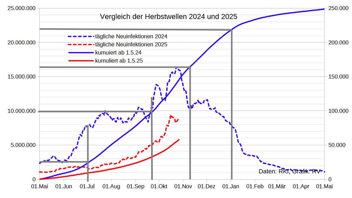 Hier die Grafik mit Markierungen der Phasen der Welle 2024/25:

täglich <50% vom Maximum (1.5.-30.6.24/1.1.-30.4.26): ca. 2,5/3 Mio Infektionen
50-75%, Stagnation 1.7.-~25.9.24: 7,5 Mio 
... langsamer Abschwung 11.11.-31.12.24: 5,5 Mio
>75%, Peak 26.9.-10.11.24: 6,5 Mio.