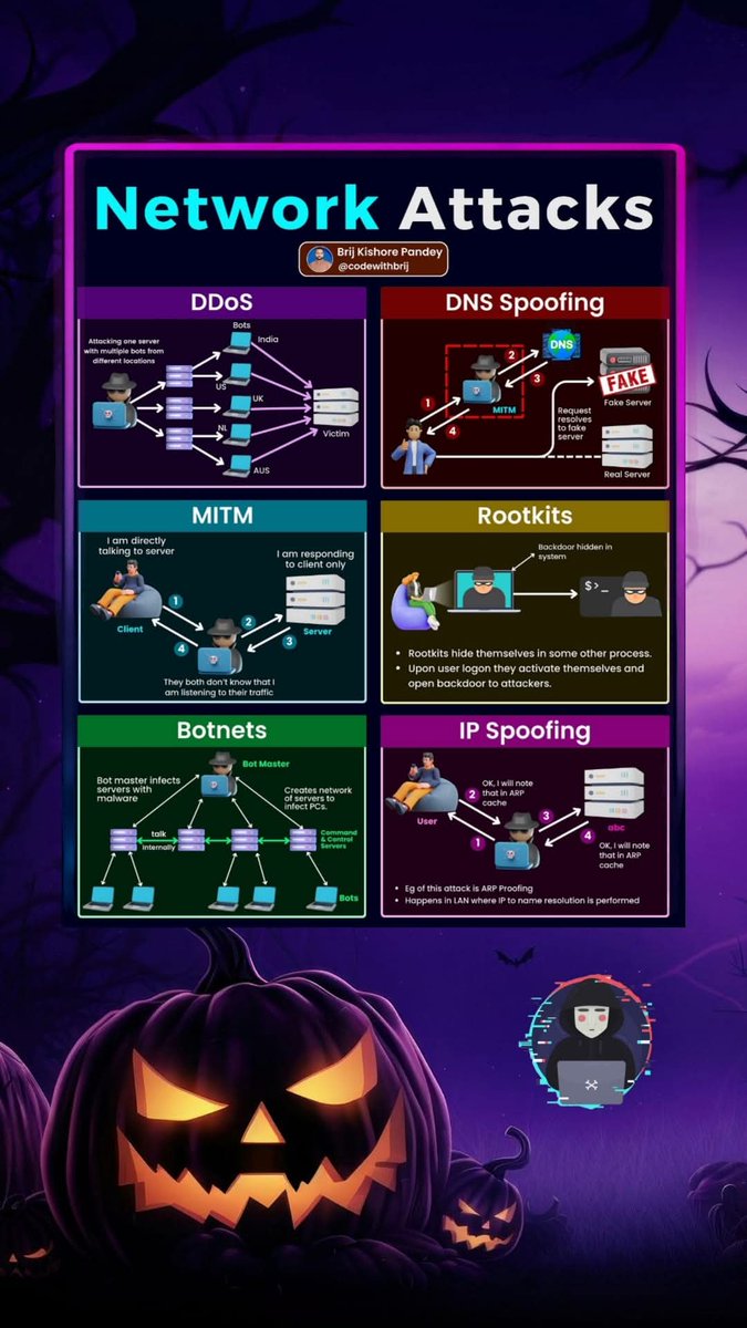 Anastasis_King's tweet image. ⚔️ Network Threat Scenarios — What Defenders Should Know
Brief overview of common network threat scenarios, detection signals, and mitigation priorities to help defenders anticipate and respond effectively.
For educational use only.
#NetworkSecurity #ThreatHunting