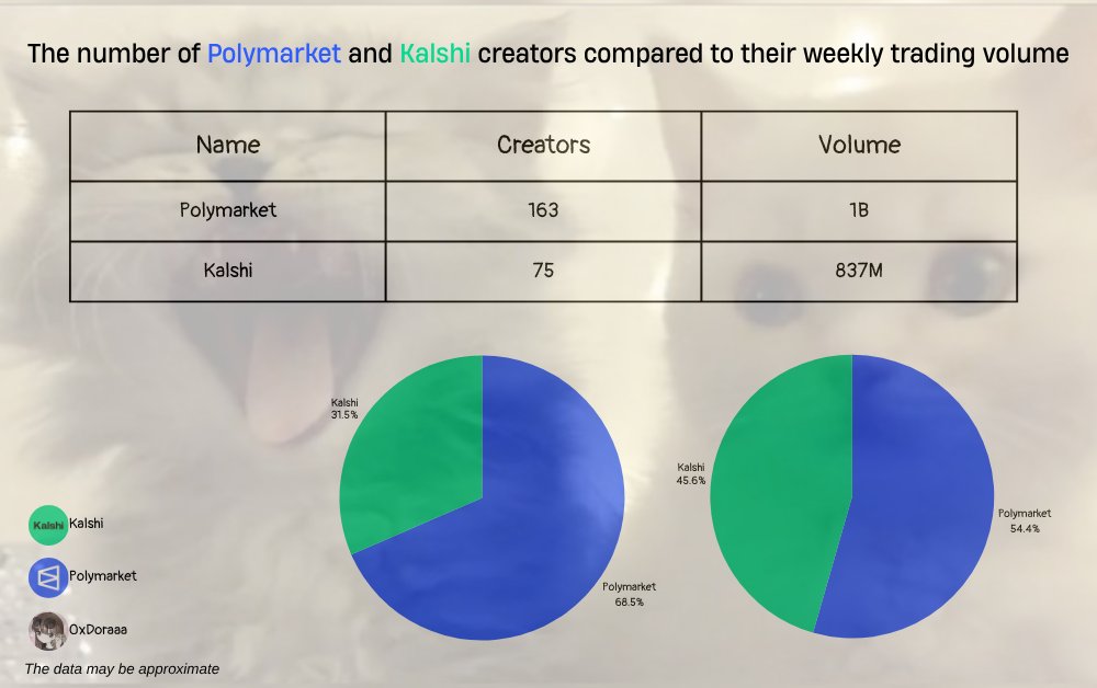 Dora Lsk (@iosuaroselyne) on Twitter photo Comparison of the number of people with <a href="/PolymarketTrade/">Polymarket Traders</a> and <a href="/KalshiEco/">Kalshi Ecosystem</a> badges to the weekly volume of the platforms Comparison of the number of people with <a href="/PolymarketTrade/">Polymarket Traders</a> and <a href="/KalshiEco/">Kalshi Ecosystem</a> badges to the weekly volume of the platforms