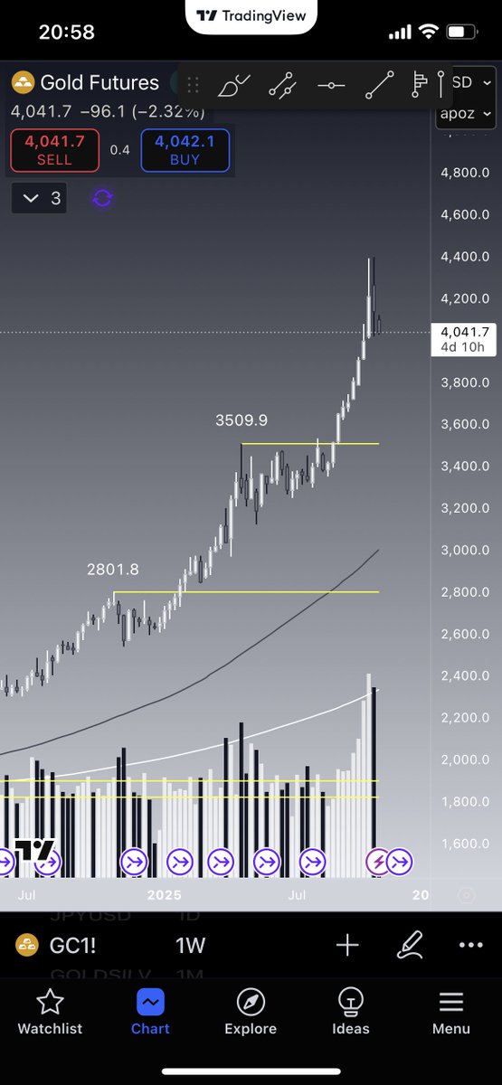 そーなるとゴールドも3500ドルかw
上げすぎた代償には妥当だな