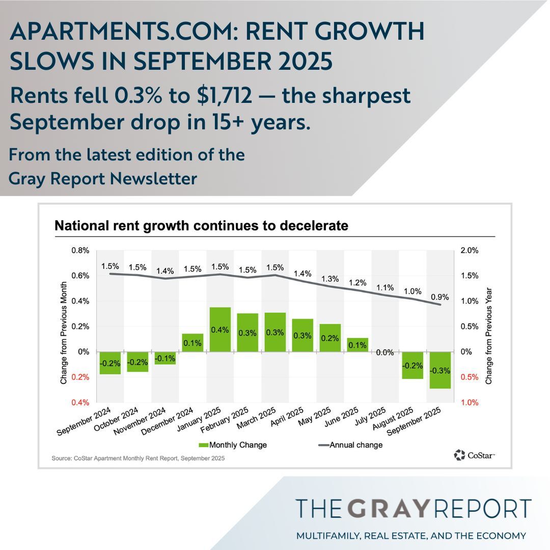 _GrayCapital's tweet photo. Apartment demand cooled in Q3 2025, ending 9 quarters of growth. Rents fell 0.3% — the first Q3 rent cut since 2009 as supply stayed high &amp; job gains slowed. #Multifamily #RentReport https://t.co/Cb2c6m6Nc6 https://t.co/98sxcs8a2Z
