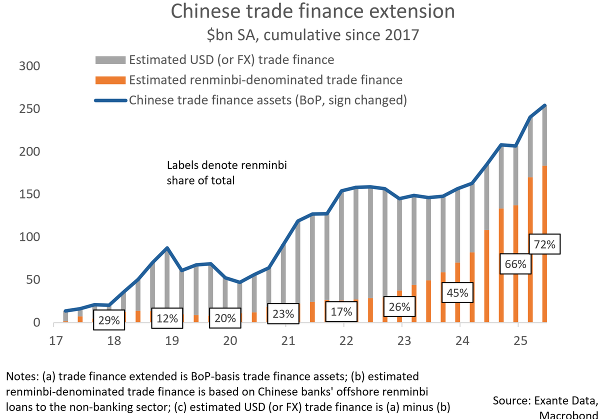 The $Dollar share of Chinese trade credit is dropping sharply. In fact, the provision of USD trade credit may be negative. This is new, and something we discuss in our latest Substack: 
moneyinsideout.substack.com/p/a-new-driver…

1/
<a href="/jnordvig/">Jens Nordvig</a> <a href="/GeneralTheorist/">Chris Marsh</a>