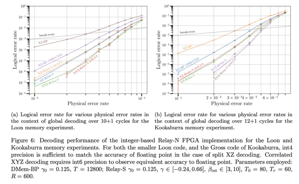 A few months ago we shared how our Relay-BP algorithm advanced qLDPC decoding. Now we’ve taken the next step—bringing real-time decoding to hardware. We built an FPGA-based Relay-BP decoder for the gross code that fits on a single AMD VU19P and achieves over 8× faster than