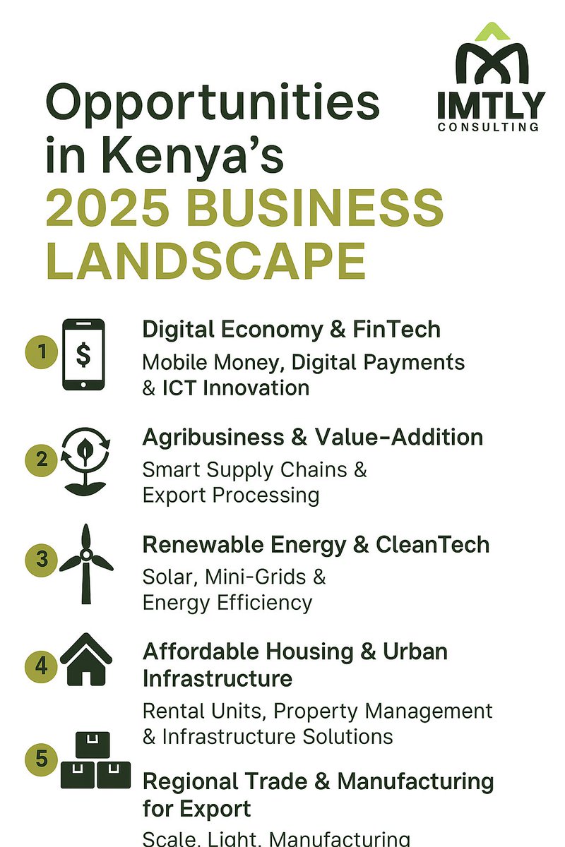 imtly_llc's tweet image. Kenya’s 2025 business landscape isn’t about chasing buzz, it’s about aligning with opportunity.
Here are 5 strategic areas where businesses can compete, grow and lead. 

#KenyaBusiness #2025Opportunities #IMTLYConsulting #BusinessGrowth #FinTechKenya #AgribusinessKenya