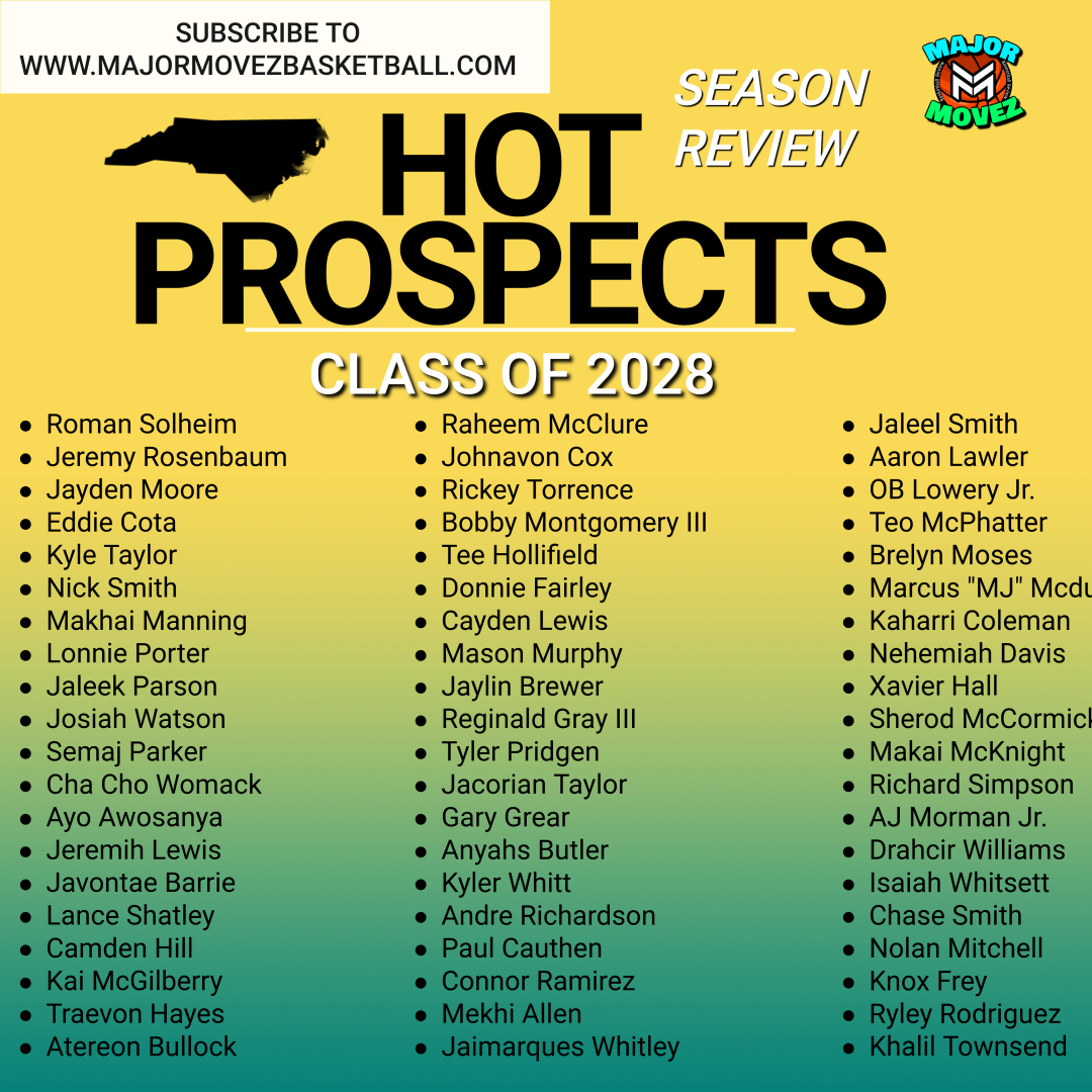 #MMBR North Carolina Boys | Class of 2028
Season Outlook Review <a href="/MajorMovezMedia/">Major Movez Media</a> <a href="/RomanSolheim/">Roman</a> <a href="/AaronCLawler/">Aaron Lawler</a> <a href="/teehollifield5/">Tee Hollifield</a> <a href="/D1OB1/">OB Lowery Jr</a> <a href="/Makhai_2028/">Makhai Manning</a> <a href="/donniediff/">Donnie Fairley</a> <a href="/HarriColeman28/">Kaharri Coleman</a> <a href="/KnoxFrey2028/">Knox Frey</a> <a href="/Teo54648/">Teo Mcphatter</a> <a href="/Mj35Allen/">Mekhi Allen</a>