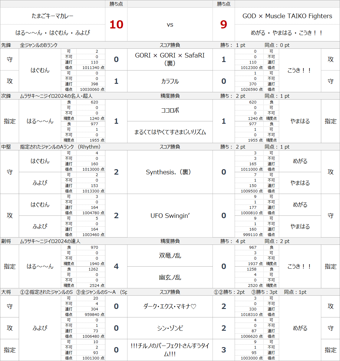 VIVAcup25's tweet photo. @eSports_papa Day2決勝トーナメント　準決勝①②・3位決定戦・決勝戦 https://t.co/h0LoLLC8uA