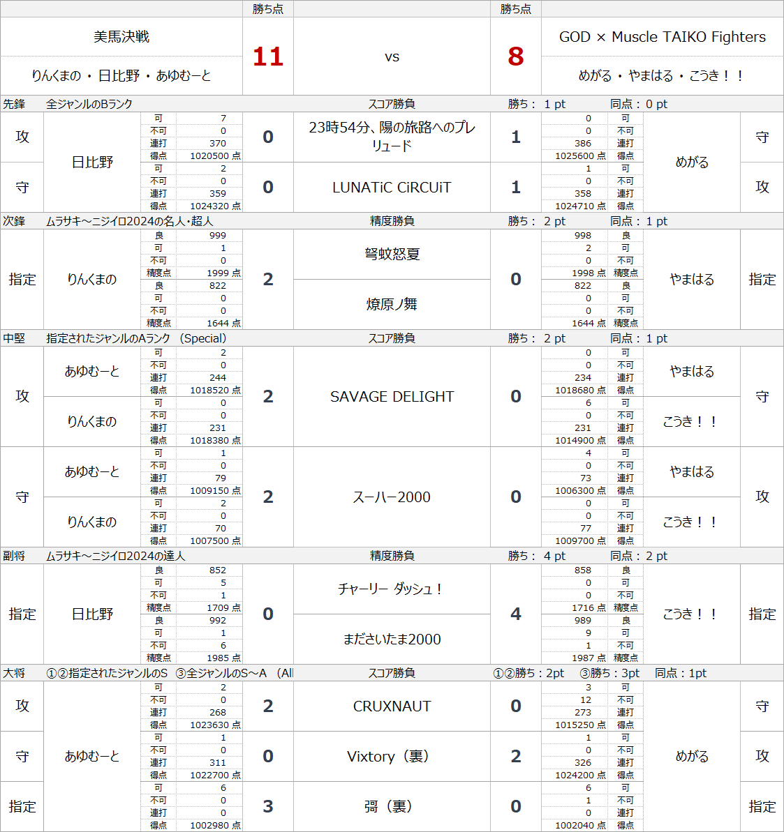 VIVAcup25's tweet photo. @eSports_papa Day2決勝トーナメント　準決勝①②・3位決定戦・決勝戦 https://t.co/h0LoLLC8uA