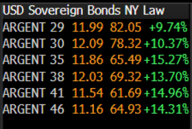 Impresionantes los primeros movimientos de los globales. Buscando a estas horas penetrar los 800 puntos de riesgo país.