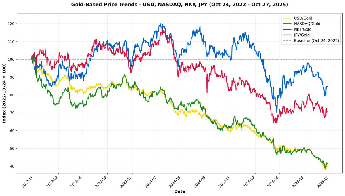 katsumoku__'s tweet photo. 紙幣の価値がいかに下落しているか？

USD/Gold: -59.97% - ドルの金に対する購買力が約60%低下（金価格が約2.5倍に上昇）

NASDAQ/Gold: -15.18% - 金に対して約15%下落

NKY/Gold: -29.13% - 金に対して約29%下落

JPY/Gold: -58.67% - 金に対して約59%下落

金はドル建てが国際価格ですから、金に対してドルも円も同程度で下落しています。

しかし円とドルだけで単体でみた場合、円が大きくドルに対して下落しているわけですから、いかに円という紙幣の価値がなくなっているか？���これがわかるかと思います。

そしてこのトレンドの起点がどこかというと、2023年10月7日のガザ戦争です。レイダリオ氏の本にも何度も説明がありますが、戦争がきっかけとなり紙幣価値の大きな下落が始まります。