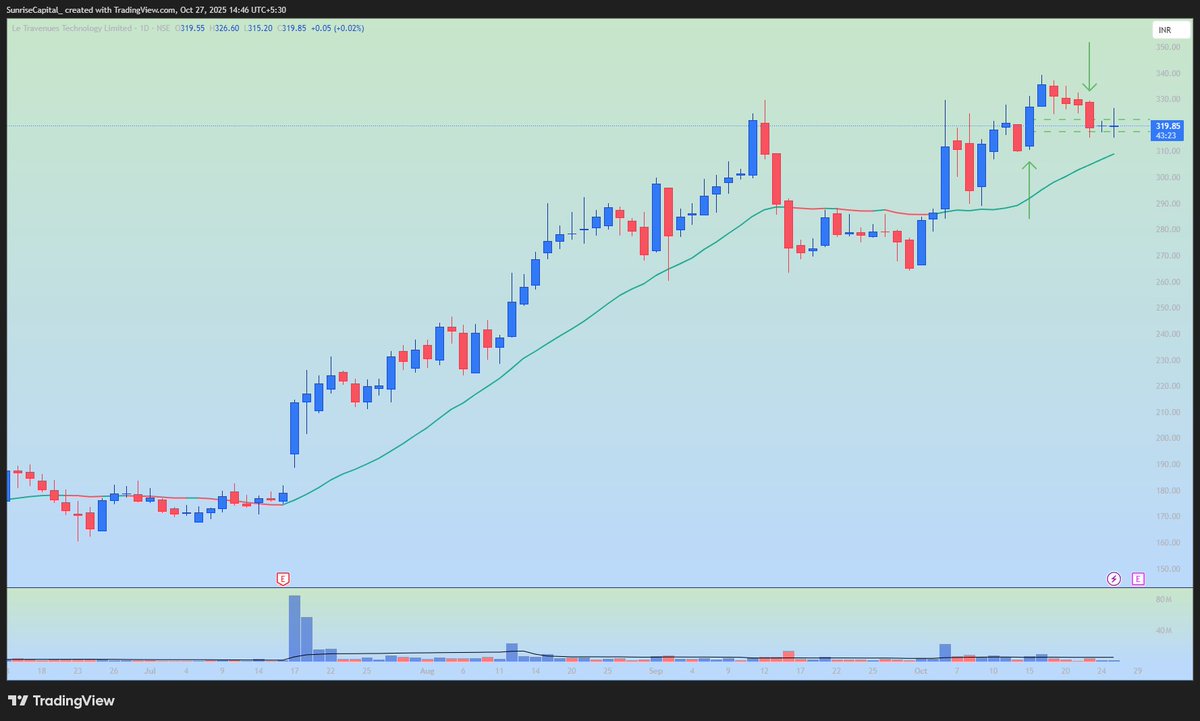 Yash (@basedtrader_) on Twitter photo IXIGO - Had initiated a position couple of weeks back. Exited it near cost due to B/D on LTF. Took a minor loss
tradingview.com/x/SO5fSWh3/ IXIGO - Had initiated a position couple of weeks back. Exited it near cost due to B/D on LTF. Took a minor loss
tradingview.com/x/SO5fSWh3/