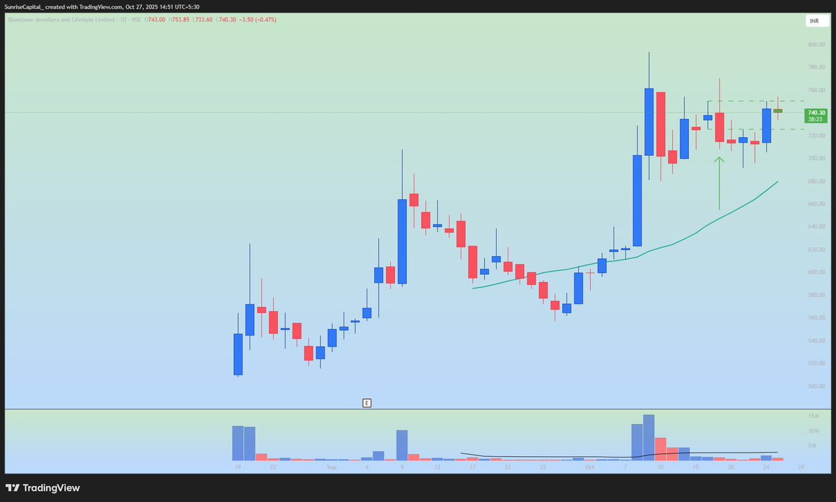 Yash (@basedtrader_) on Twitter photo BLUESTONE - Had traded this IPO last week. Unfortunately took my SL on the same day
Looking to get back in
tradingview.com/x/tny9Anhm/ BLUESTONE - Had traded this IPO last week. Unfortunately took my SL on the same day
Looking to get back in
tradingview.com/x/tny9Anhm/