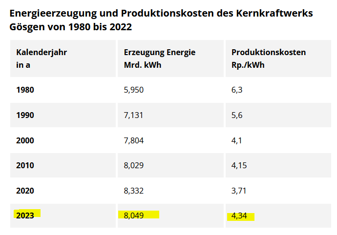 VDemokratie's tweet image. Wie schafft es das Kernkraftwerk Gösgen in der teuren Schweiz, Strom zu rund 0,05 Euro/kWh zu erzeugen?

Zudem wurde durch Modernisierungen die Nettostromproduktion seit der Inbetriebnahme der Anlage um rund 30 Prozent erhöht.

Teurer Atomstrom ist einfach eine Grüne Lüge.
