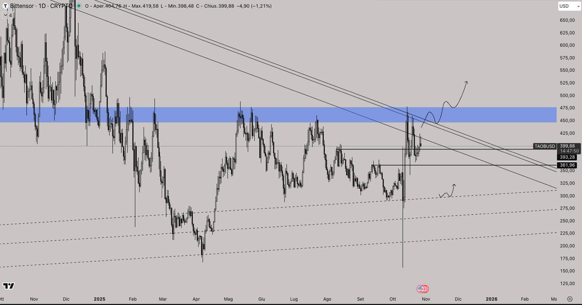 rekt_professor's tweet photo. $TAO is showing a lot of strength. 

Above the blue box will fly.

-Prof. https://t.co/o0q7uOYu6K