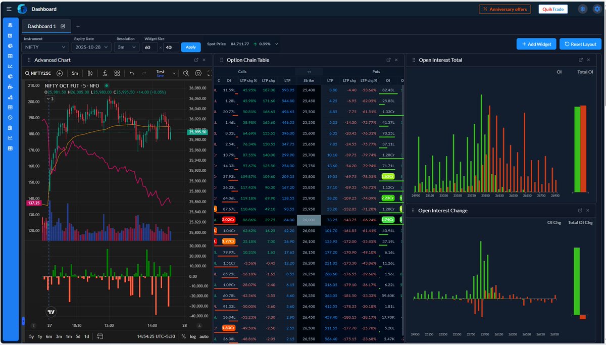 Sakthidoss7's tweet image. #Nifty Will the move sustain? Heavy Put Delta&apos;s but nifty could not come down. 

@fnotrader_com Build your own dashboard and observe the market as it unfolds.