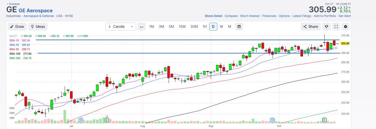 $GE bullish price base, just below a 310-315 breakout range.