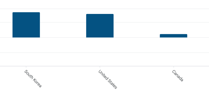 xrworkoutlabs's tweet image. First AndroidXR market insight.

In the first week since launch it looks like the only two regions who really have access to the Samsung Galaxy XR are South Korea and the United States, which I believe tracks with what we knew before the launch.

What I find interesting is that…