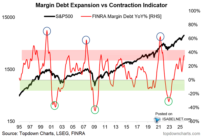 ISABELNET_SA's tweet image. 🇺🇸 Margin Debt
Margin debt is soaring to levels that make some investors uneasy, flirting with the "danger zone." For now, momentum still points higher—but a reversal would be the real red flag
👉 isabelnet.com/?s=S%26P+500
h/t @Callum_Thomas #spx $spx