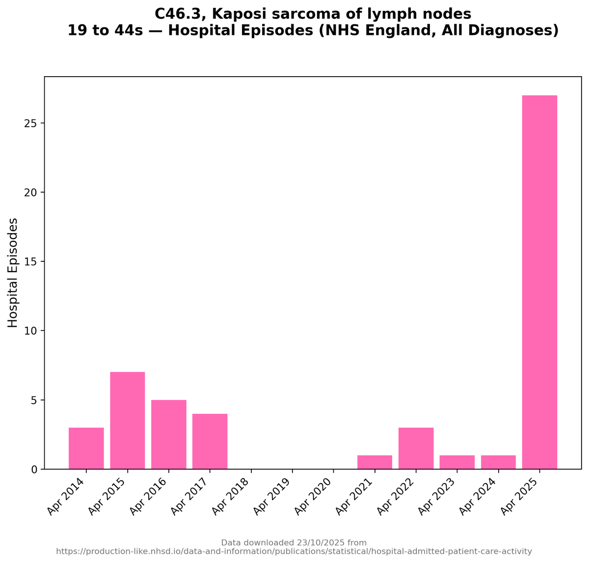 RPLerias's tweet photo. Kaposi sarcoma and tuberculosis (TB) are AIDS defining illnesses. Both are increasing in the UK, a very concerning trend. We know SARS² causes immune deficiency. SARS² is everywhere.

Read the entire thread. https://t.co/vzryCR36s0