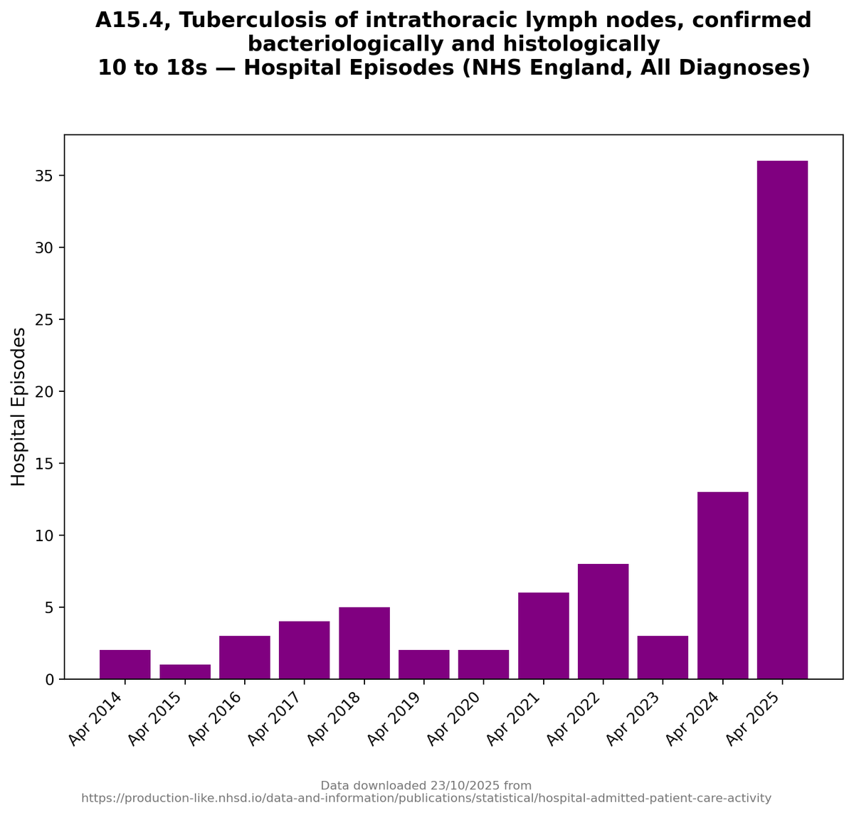 RPLerias's tweet photo. Kaposi sarcoma and tuberculosis (TB) are AIDS defining illnesses. Both are increasing in the UK, a very concerning trend. We know SARS² causes immune deficiency. SARS² is everywhere.

Read the entire thread. https://t.co/vzryCR36s0