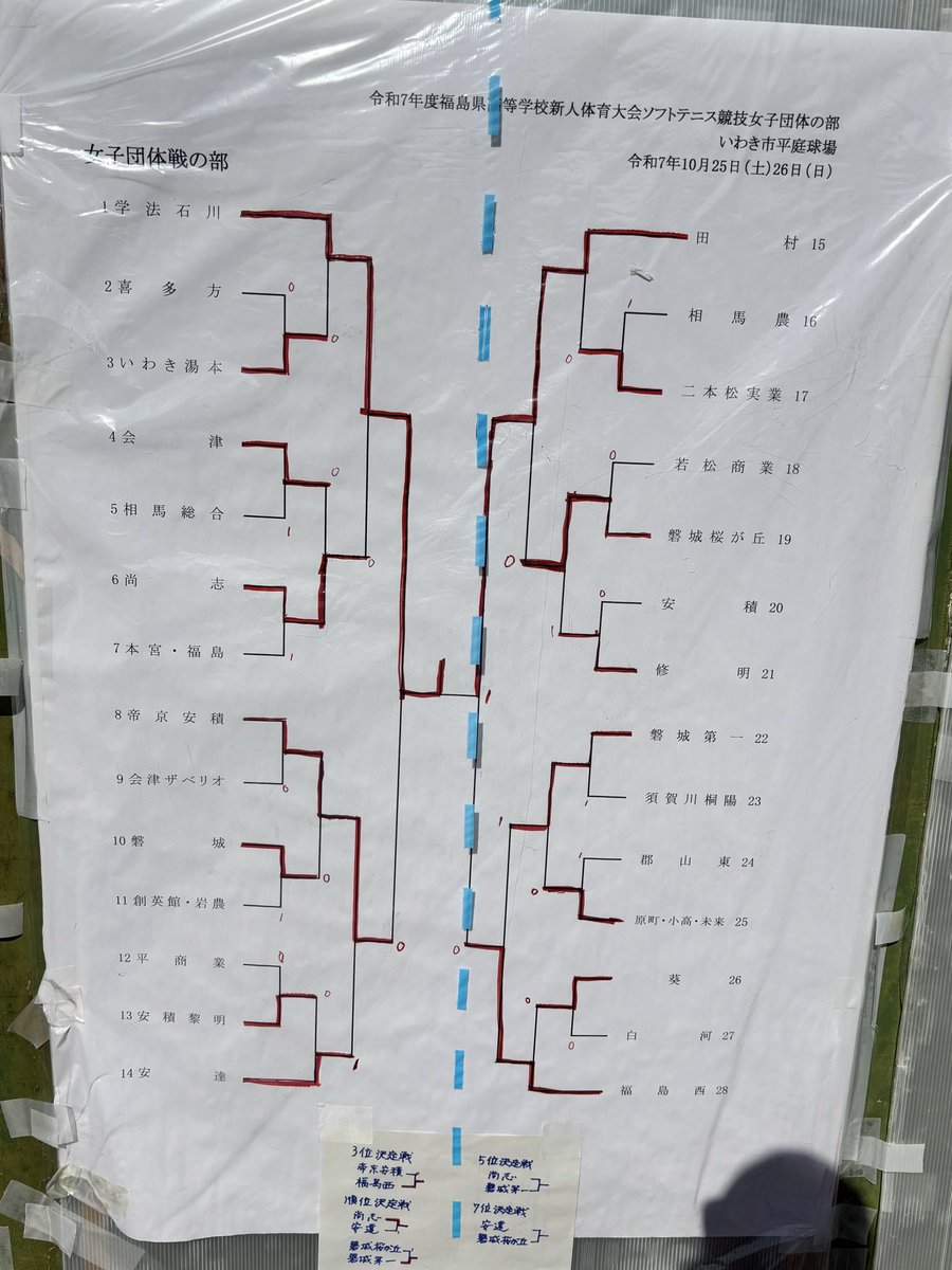 tmrstob's tweet photo. 新人戦がいわき市で開催中です！今日は団体戦が終了し、男子が優勝、女子が準優勝という結果でした。明日は個人戦が行われます。 https://t.co/nFUSfV1ES9