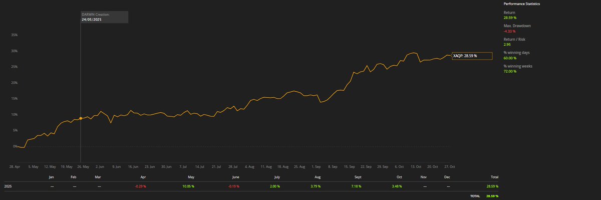 I currently have 28 strategies running on XAQP yet my "% time out of the market" is 91.96%.

This means I spend 8.04% of time actually in a position.

For my risk tolerance, that is the perfect amount of time to have exposure. I don't feel the need for more trades or more risk.