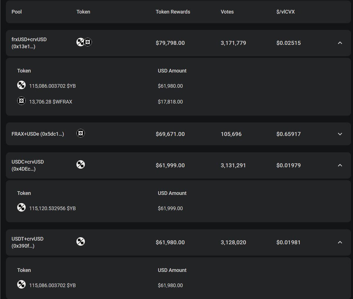 llamaintern's tweet image. 185,000 USD of YB incentives deposited to incentivise crvUSD stablecoin pools:
- frxUSD/crvUSD
- USDC/crvUSD
- USDT/crvUSD