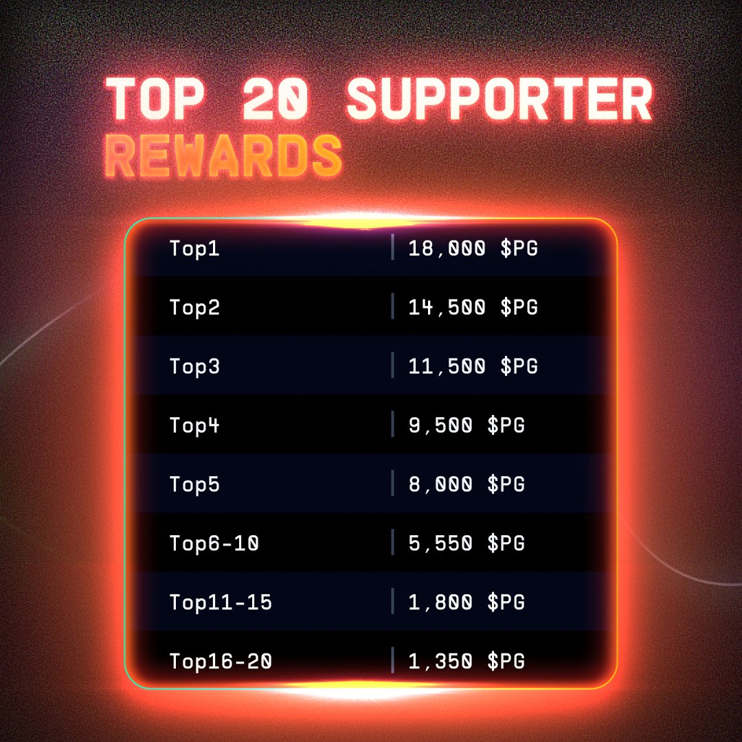 There are so many things going on for <a href="/predictguru_app/">Prediction Guru 🧙‍♂️</a> before the launch 😁

First, let's talk about Zealy: zealy.io/cw/predictiong…

There is not a single option better for an early voting campaign than Zealy, which will allow us to have both auto and manual checks to identify