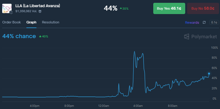 cryptoo_tor's tweet image. BREAKING: Unexpected turnaround on @Polymarket 
The “No” bet on LLA winning the most seats after the 2025 elections in Argentina has tripled in less than 12 hours

Here&apos;s what really happened and why the big players started changing sides
