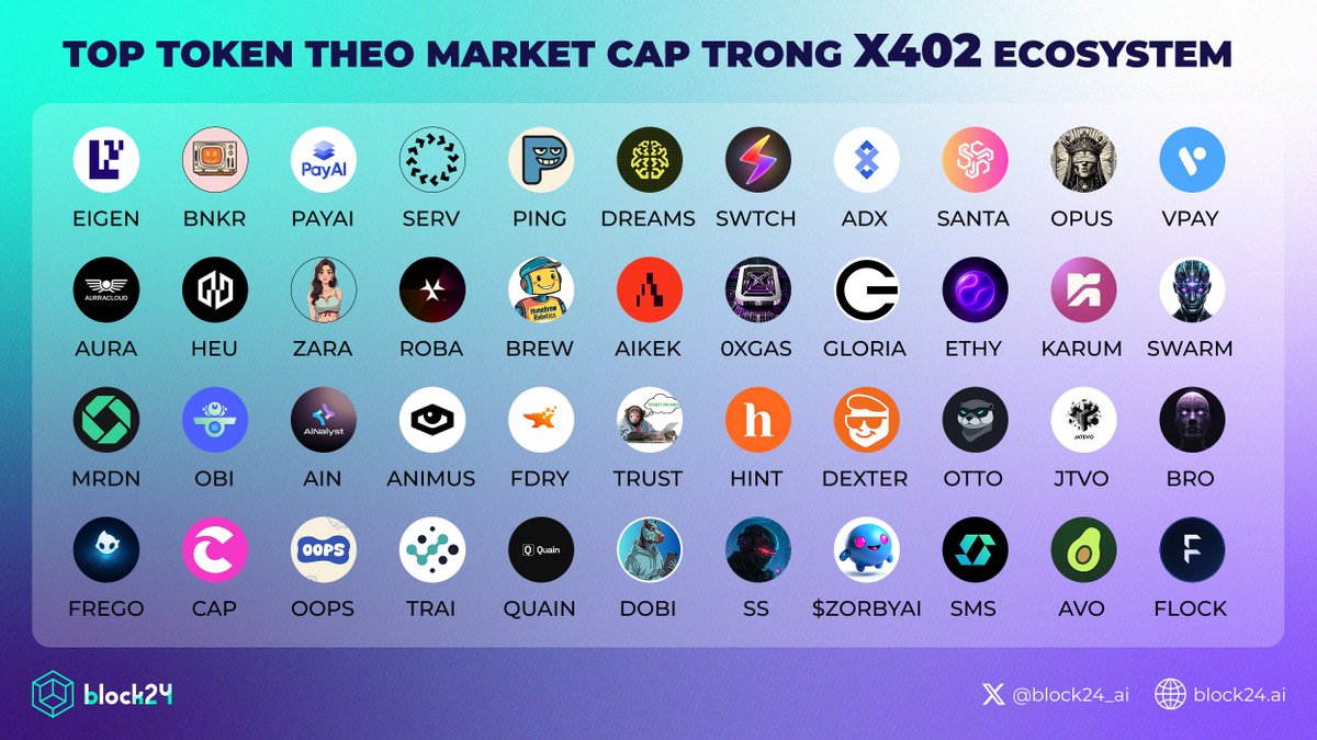 💡 Top Token theo Market Cap trong X402 Ecosystem

X402 đang nổi lên như một narrative #AI x Payment đáng chú ý nhất hiện nay - nơi các AI Agent có thể tự thanh toán, tự vận hành và tự kiếm tiền 💰

🔥 Trong top token dẫn đầu hệ sinh thái có thể kể đến như:
✧