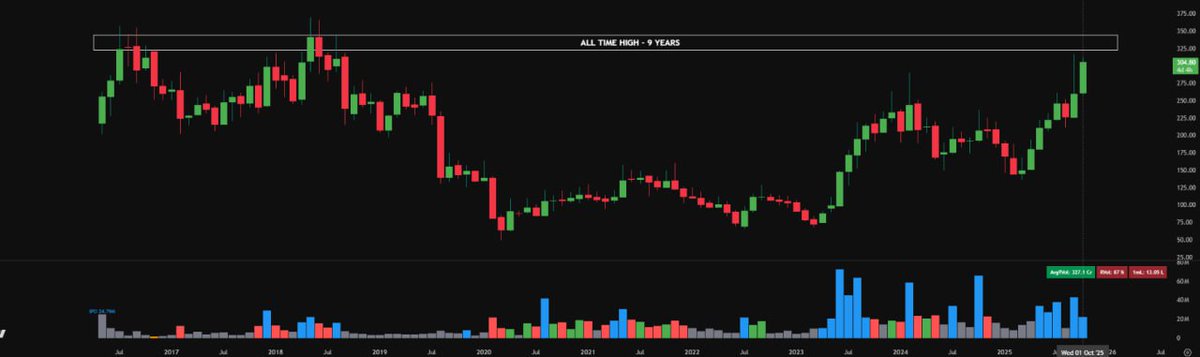 #ParagMilk 📊

many years range in stock 
giving strong numbers from recent qtrs 
sector also very strong 
#ParagMilk